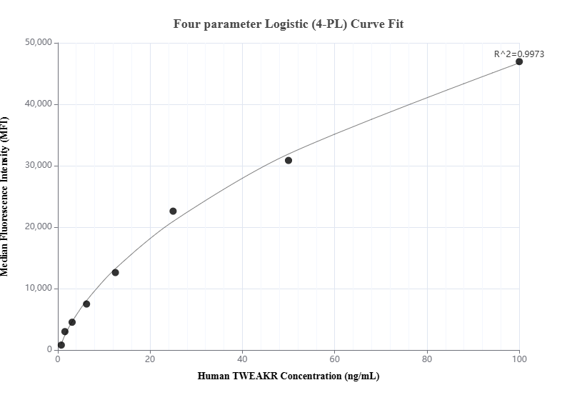 Cytometric bead array standard curve of MP00861-1